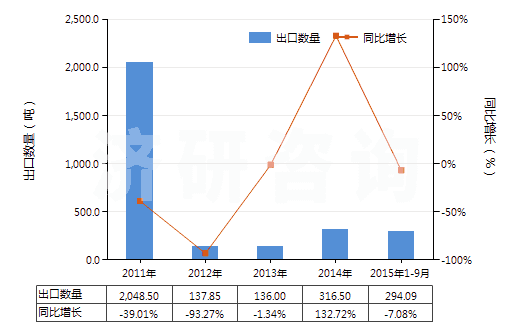 2011-2015年9月中國(guó)甑炭(HS27040090)出口量及增速統(tǒng)計(jì)
